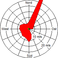 Grafik der Windverteilung der Woche 32 / 2008