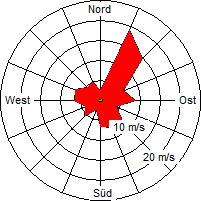 Grafik der Windverteilung der Woche 33 / 2008