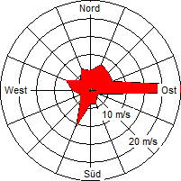 Grafik der Windverteilung der Woche 35 / 2008