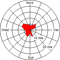 Grafik der Windverteilung der Woche 36 / 2008