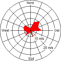 Grafik der Windverteilung der Woche 37 / 2008