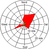 Grafik der Windverteilung der Woche 38 / 2008