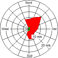 Grafik der Windverteilung der Woche 39 / 2008