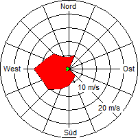 Grafik der Windverteilung der Woche 40 / 2008