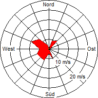 Grafik der Windverteilung der Woche 42 / 2008