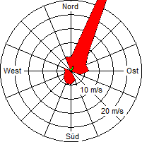 Grafik der Windverteilung der Woche 43 / 2008