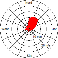 Grafik der Windverteilung der Woche 44 / 2008