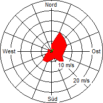 Grafik der Windverteilung der Woche 45 / 2008