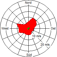 Grafik der Windverteilung der Woche 46 / 2008