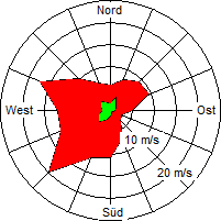 Grafik der Windverteilung der Woche 47 / 2008