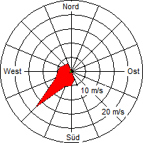 Grafik der Windverteilung der Woche 49 / 2008