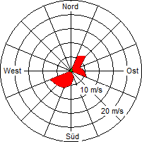 Grafik der Windverteilung der Woche 51 / 2008