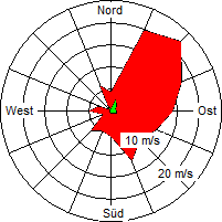 Grafik der Windverteilung der Woche 52 / 2008