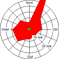 Grafik der Windverteilung vom Januar 2008