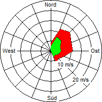 Grafik der Windverteilung vom 03. Januar 2008