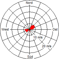 Grafik der Windverteilung vom 05. Januar 2008