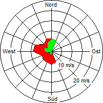 Grafik der Windverteilung vom 07. Januar 2008