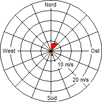 Grafik der Windverteilung vom 08. Januar 2008