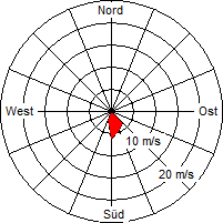 Grafik der Windverteilung vom 10. Januar 2008