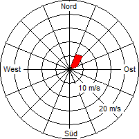 Grafik der Windverteilung vom 11. Januar 2008