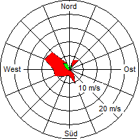 Grafik der Windverteilung vom 12. Januar 2008