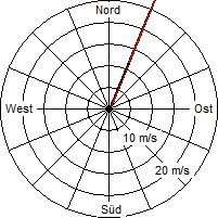 Grafik der Windverteilung vom 14. Januar 2008