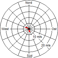 Grafik der Windverteilung vom 15. Januar 2008