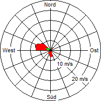 Grafik der Windverteilung vom 16. Januar 2008