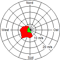Grafik der Windverteilung vom 18. Januar 2008