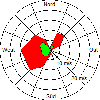 Grafik der Windverteilung vom 22. Januar 2008