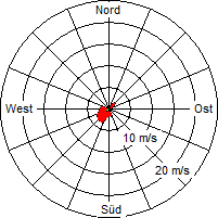 Grafik der Windverteilung vom 24. Januar 2008