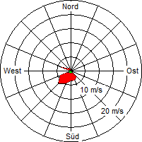 Grafik der Windverteilung vom 26. Januar 2008