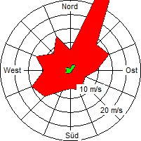 Grafik der Windverteilung vom Februar 2008