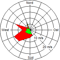 Grafik der Windverteilung vom 01. Februar 2008