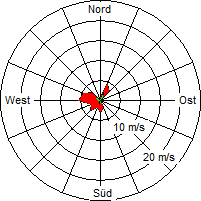 Grafik der Windverteilung vom 02. Februar 2008
