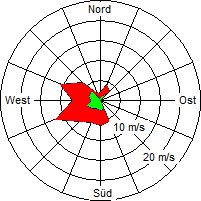 Grafik der Windverteilung vom 06. Februar 2008