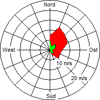 Grafik der Windverteilung vom 08. Februar 2008