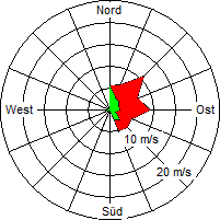 Grafik der Windverteilung vom 11. Februar 2008