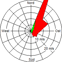 Grafik der Windverteilung vom 15. Februar 2008