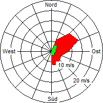Grafik der Windverteilung vom 16. Februar 2008