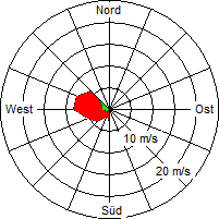 Grafik der Windverteilung vom 22. Februar 2008