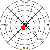 Grafik der Windverteilung vom 23. Februar 2008