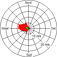 Grafik der Windverteilung vom 27. Februar 2008