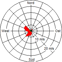 Grafik der Windverteilung vom 28. Februar 2008