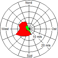 Grafik der Windverteilung vom 29. Februar 2008