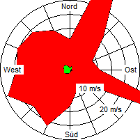 Grafik der Windverteilung vom März 2008