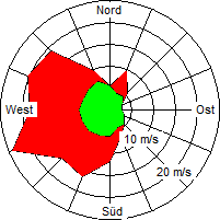 Grafik der Windverteilung vom 01. März 2008