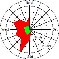 Grafik der Windverteilung vom 02. März 2008