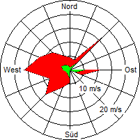 Grafik der Windverteilung vom 03. März 2008