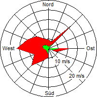 Grafik der Windverteilung vom 03. M&auml;rz 2008